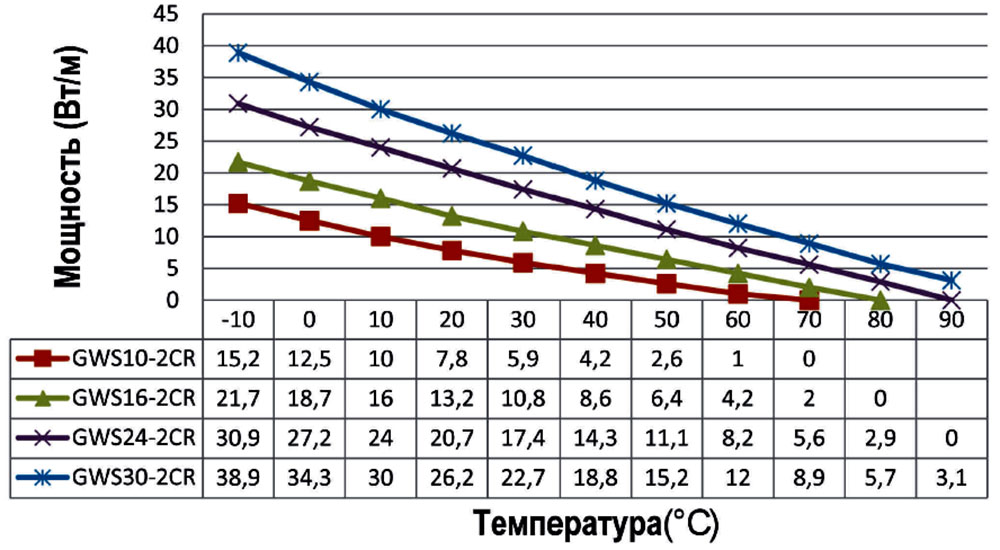 График мощности SRL 16 -2CR